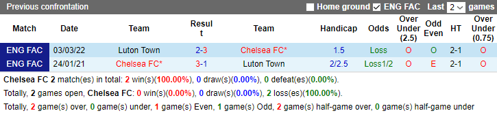 Soi kèo góc Chelsea vs Luton Town, 2h00 ngày 26/8		 - Ảnh 3