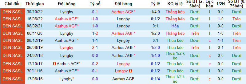 Nhận định, soi kèo Aarhus AGF vs Lyngby, 19h00 ngày 27/8 - Ảnh 3