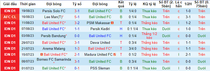 Nhận định, soi kèo Bali United FC vs Barito Putera, 19h00 ngày 27/8 - Ảnh 1