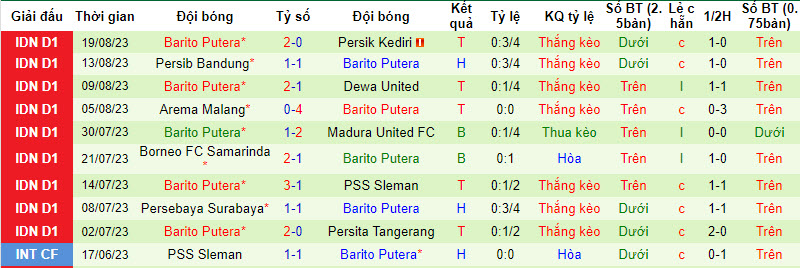 Nhận định, soi kèo Bali United FC vs Barito Putera, 19h00 ngày 27/8 - Ảnh 2