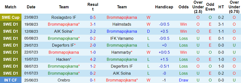 Nhận định, soi kèo Brommapojkarna vs Kalmar, 20h00 ngày 27/8 - Ảnh 1