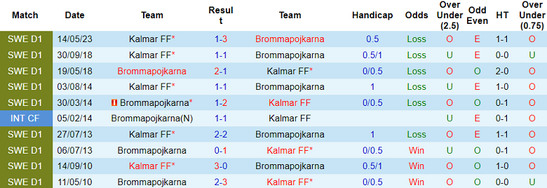 Nhận định, soi kèo Brommapojkarna vs Kalmar, 20h00 ngày 27/8 - Ảnh 3