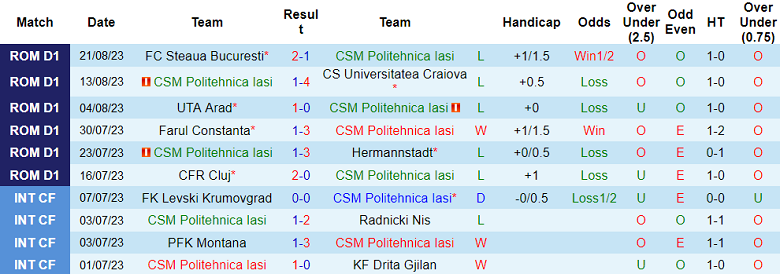 Nhận định, soi kèo CSM Politehnica Iasi vs Sepsi, 17h00 ngày 27/8 - Ảnh 1