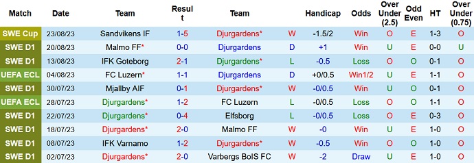 Nhận định, soi kèo Djurgardens vs Degerfors, 22h30 ngày 27/8 - Ảnh 1