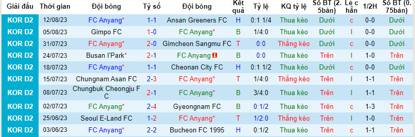 Nhận định, soi kèo FC Anyang vs Jeonnam Dragons, 17h00 ngày 27/8 - Ảnh 1