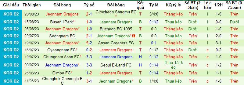 Nhận định, soi kèo FC Anyang vs Jeonnam Dragons, 17h00 ngày 27/8 - Ảnh 2