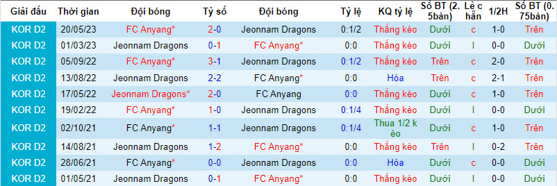 Nhận định, soi kèo FC Anyang vs Jeonnam Dragons, 17h00 ngày 27/8 - Ảnh 3