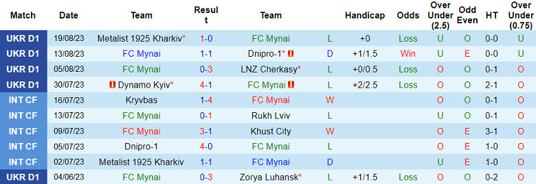 Nhận định, soi kèo FC Mynai vs Zorya Luhansk, 17h00 ngày 27/8 - Ảnh 1