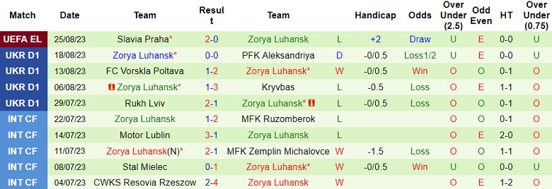 Nhận định, soi kèo FC Mynai vs Zorya Luhansk, 17h00 ngày 27/8 - Ảnh 2
