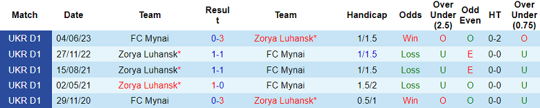 Nhận định, soi kèo FC Mynai vs Zorya Luhansk, 17h00 ngày 27/8 - Ảnh 3