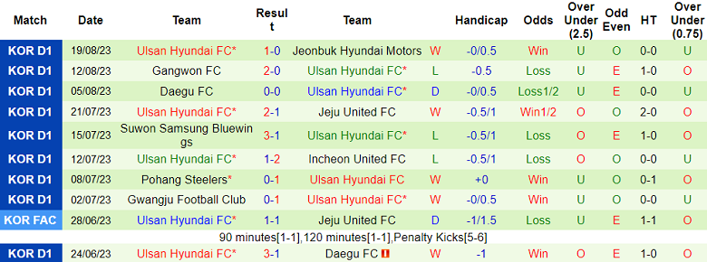 Nhận định, soi kèo FC Seoul vs Ulsan Hyundai, 17h00 ngày 27/8 - Ảnh 2