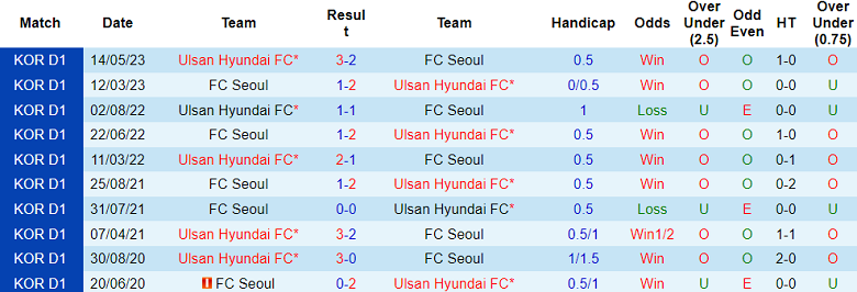 Nhận định, soi kèo FC Seoul vs Ulsan Hyundai, 17h00 ngày 27/8 - Ảnh 3