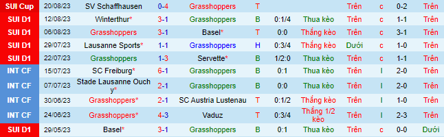 Nhận định, soi kèo Grasshoppers vs Luzern, 21h30 ngày 27/8 - Ảnh 2