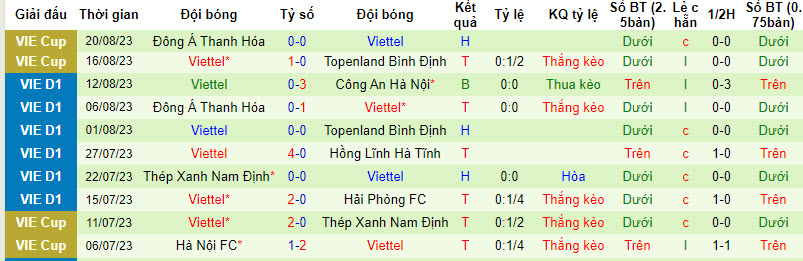 Nhận định, soi kèo Hà Nội FC vs Viettel, 17h00 ngày 27/8 - Ảnh 2