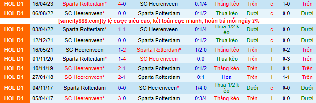 Nhận định, soi kèo Heerenveen vs Sparta Rotterdam, 21h45 ngày 27/8 - Ảnh 1