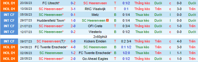 Nhận định, soi kèo Heerenveen vs Sparta Rotterdam, 21h45 ngày 27/8 - Ảnh 2