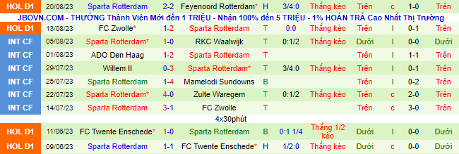 Nhận định, soi kèo Heerenveen vs Sparta Rotterdam, 21h45 ngày 27/8 - Ảnh 3