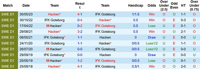 Nhận định, soi kèo IFK Goteborg vs Hacken, 22h30 ngày 27/8 - Ảnh 3