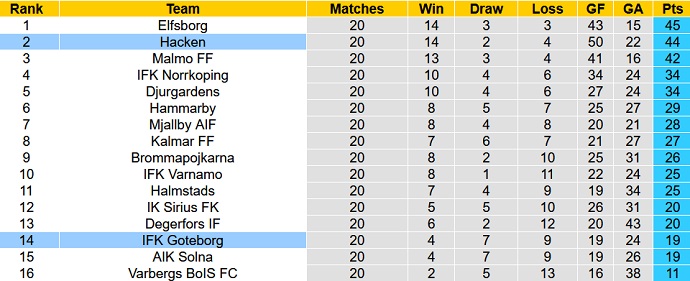 Nhận định, soi kèo IFK Goteborg vs Hacken, 22h30 ngày 27/8 - Ảnh 5