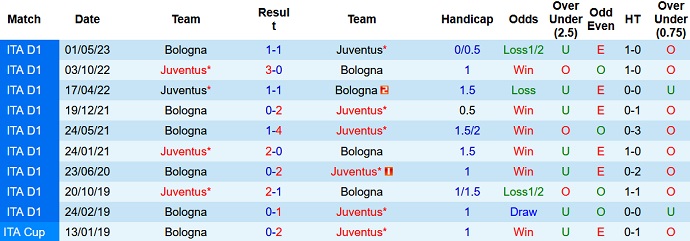 Nhận định, soi kèo Juventus vs Bologna, 23h30 ngày 27/8 - Ảnh 3