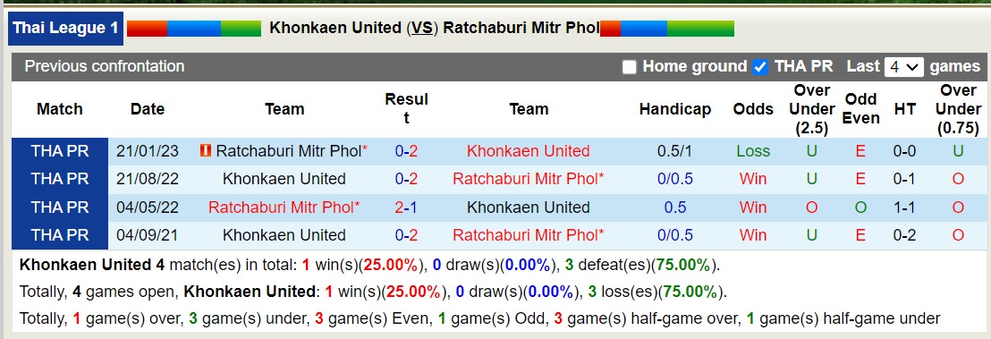 Nhận định, soi kèo Khonkaen United vs vs Ratchaburi Mitr Phol, 19h00 ngày 27/8 - Ảnh 3