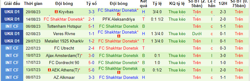 Nhận định, soi kèo Kolos Kovalivka vs FC Shakhtar Donetsk, 19h00 ngày 27/8 - Ảnh 2