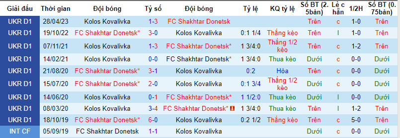 Nhận định, soi kèo Kolos Kovalivka vs FC Shakhtar Donetsk, 19h00 ngày 27/8 - Ảnh 3