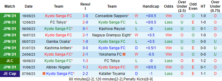 Nhận định, soi kèo Kyoto Sanga vs Avispa Fukuoka, 17h00 ngày 26/8 - Ảnh 1