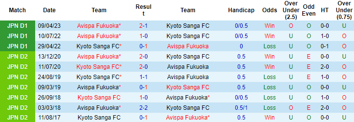 Nhận định, soi kèo Kyoto Sanga vs Avispa Fukuoka, 17h00 ngày 26/8 - Ảnh 3