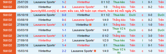 Nhận định, soi kèo Lausanne Sports vs Winterthur, 21h30 ngày 27/8 - Ảnh 1