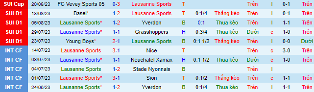 Nhận định, soi kèo Lausanne Sports vs Winterthur, 21h30 ngày 27/8 - Ảnh 2
