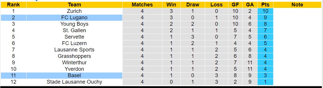 Nhận định, soi kèo Lugano vs Basel, 19h15 ngày 27/8 - Ảnh 4