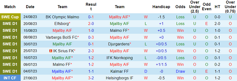 Nhận định, soi kèo Mjallby AIF vs Hammarby, 20h00 ngày 27/8 - Ảnh 1