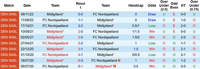 Nhận định, soi kèo Nordsjaelland vs Midtjylland, 23h00 ngày 27/8 - Ảnh 3