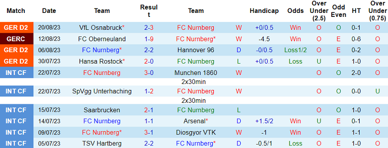 Nhận định, soi kèo Nurnberg vs SV Wehen Wiesbaden, 18h30 ngày 27/8 - Ảnh 1