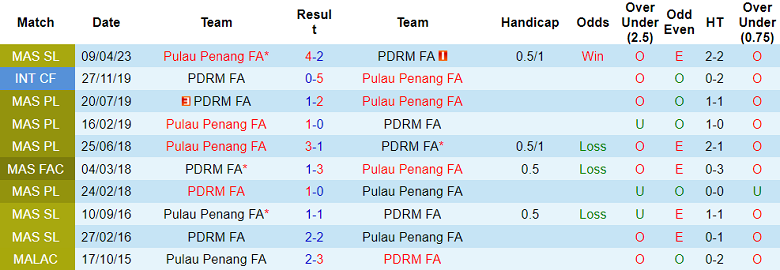 Nhận định, soi kèo PDRM FA vs Pulau Penang, 16h15 ngày 27/8 - Ảnh 3
