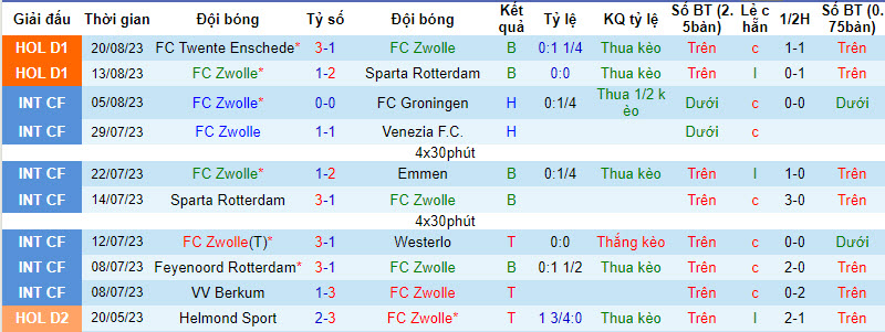 Nhận định, soi kèo PEC Zwolle vs FC Utrecht, 17h15 ngày 27/8 - Ảnh 1