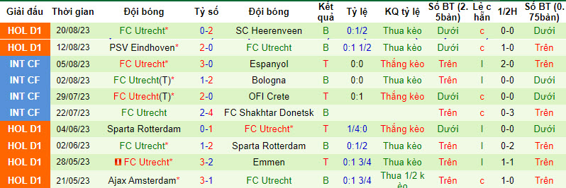 Nhận định, soi kèo PEC Zwolle vs FC Utrecht, 17h15 ngày 27/8 - Ảnh 2