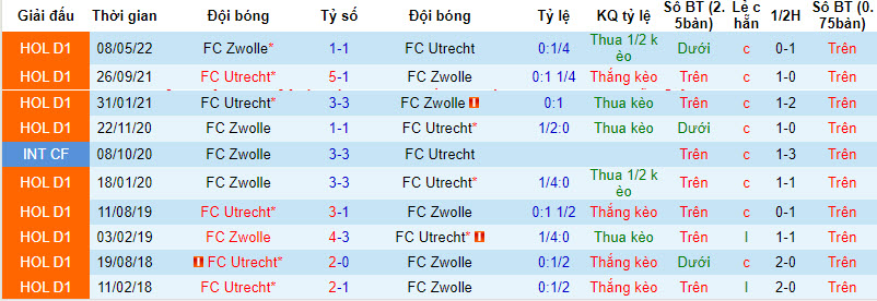 Nhận định, soi kèo PEC Zwolle vs FC Utrecht, 17h15 ngày 27/8 - Ảnh 3