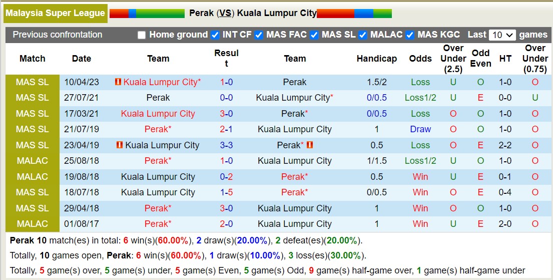 Nhận định, soi kèo Perak vs Kuala Lumpur City, 19h15 ngày 27/8 - Ảnh 3