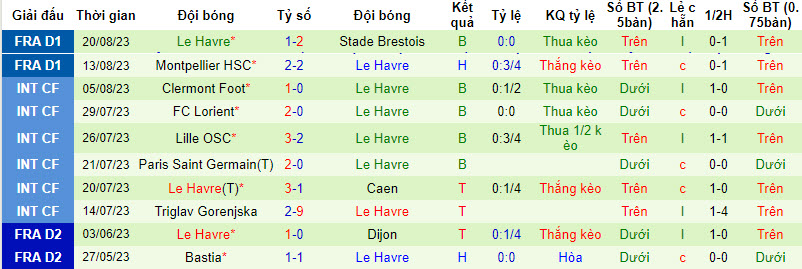 Nhận định, soi kèo Rennes vs Le Havre, 18h00 ngày 27/8 - Ảnh 2