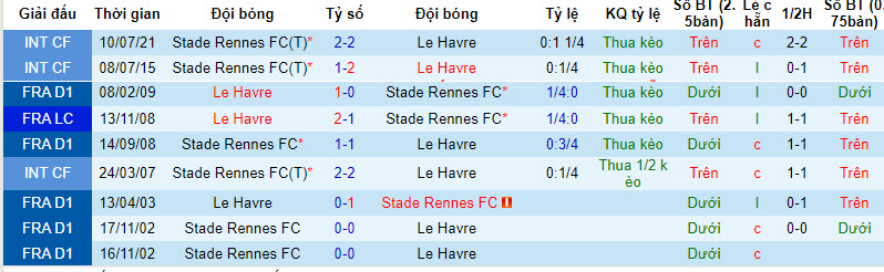 Nhận định, soi kèo Rennes vs Le Havre, 18h00 ngày 27/8 - Ảnh 3