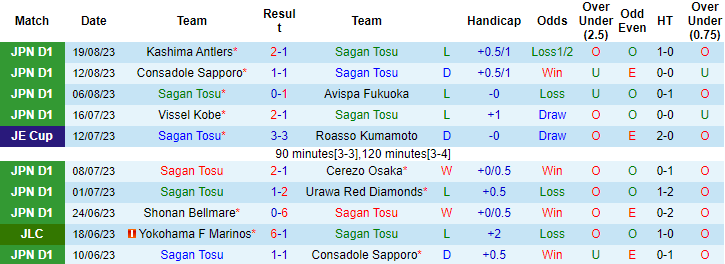 Nhận định, soi kèo Sagan Tosu vs Gamba Osaka, 17h00 ngày 26/8 - Ảnh 1