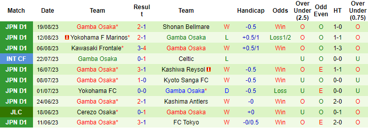 Nhận định, soi kèo Sagan Tosu vs Gamba Osaka, 17h00 ngày 26/8 - Ảnh 2