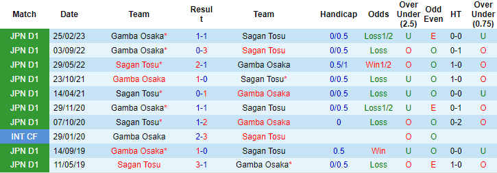 Nhận định, soi kèo Sagan Tosu vs Gamba Osaka, 17h00 ngày 26/8 - Ảnh 3