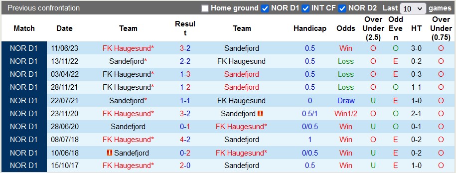 Nhận định, soi kèo Sandefjord vs Haugesund, 22h00 ngày 27/8 - Ảnh 3