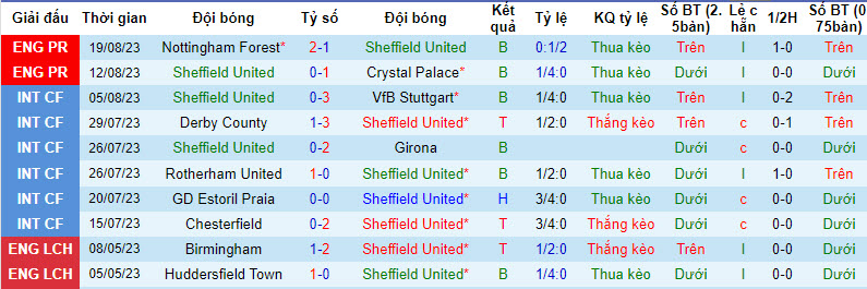 Nhận định, soi kèo Sheffield United vs Man City, 20h00 ngày 27/8 - Ảnh 1