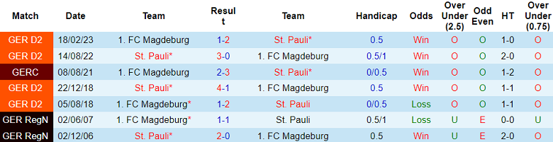 Nhận định, soi kèo St. Pauli vs Magdeburg, 18h30 ngày 27/8 - Ảnh 3