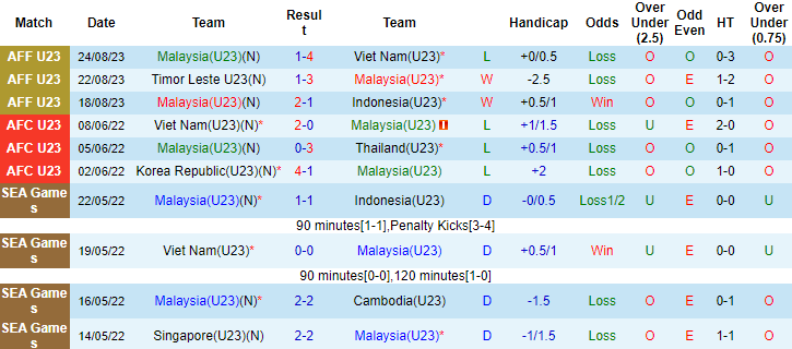 Nhận định, soi kèo U23 Malaysia vs U23 Thái Lan, 16h00 ngày 26/8 - Ảnh 1