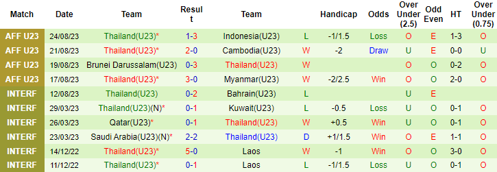 Nhận định, soi kèo U23 Malaysia vs U23 Thái Lan, 16h00 ngày 26/8 - Ảnh 2